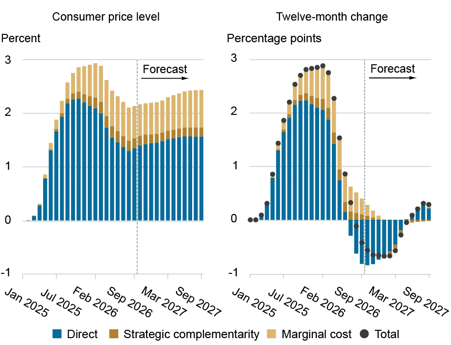 Bar charts tracking estimated effects of tariffs on consumer prices.