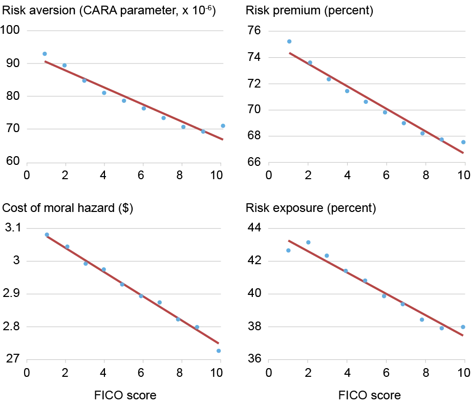 Charts depicting differences in risk characteristics by FICO score.