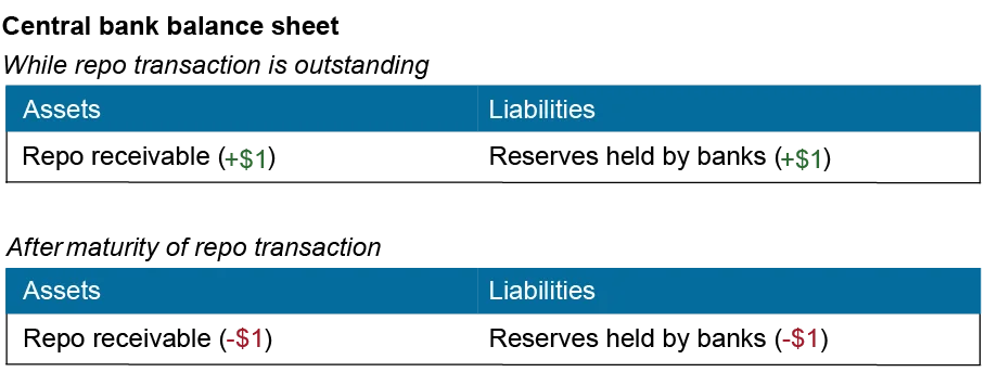 Chart illustrating repo mechanics and balance sheet impact.