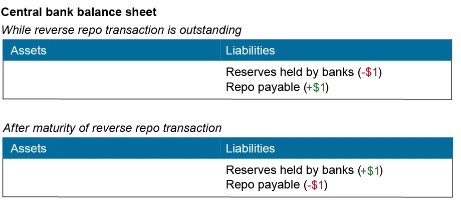 Chart illustrating reverse repo mechanics and balance sheet impact.
