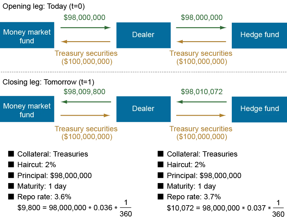 Chart showing a stylized example of the role of dealers in intermediating cash and securities, with the top representing the opening leg (today, t=0) and the bottom representing the closing leg (tomorrow, t=1) between a money market fund (left box), a dealer (middle box), and a hedge fund (right box); green amounts and arrows represent cash while the gold amounts and arrows refer to Treasury securities; a dealer may enter a repo—borrowing cash—with a more creditworthy counterparty (i.e. an MMF) and enter a reverse repo—lending cash—with a riskier one (i.e. a hedge fund), earning the difference in rates. 