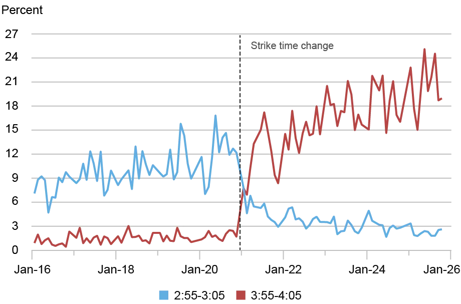Chart depicting month-end trading volume shares around 3 p.m. and 4 p.m.