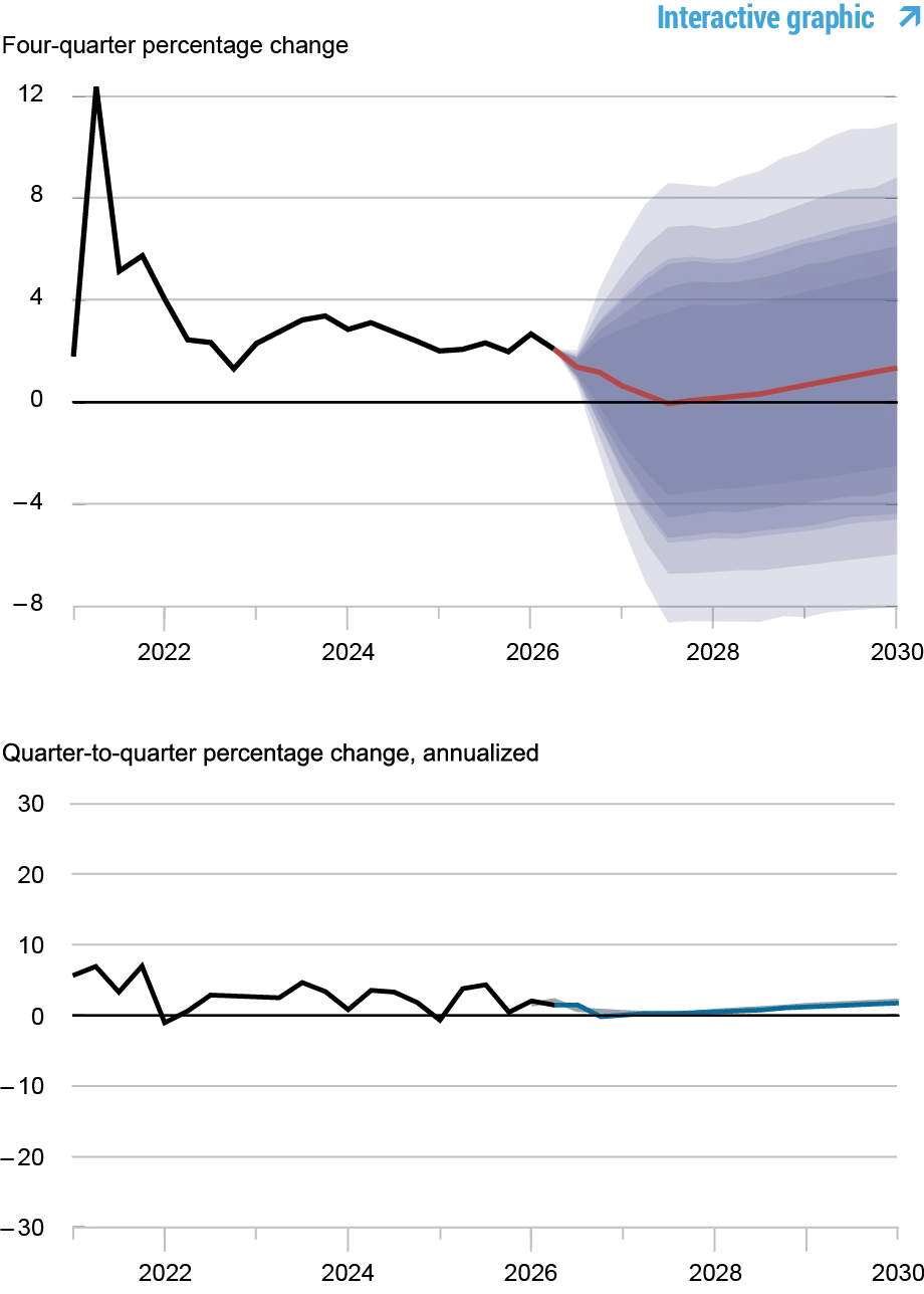  Two charts tracking forecasts of output growth, 2019 - 2030; top line and area chart depicts fourth quarter percentage change: black line shows actual data, 2019 - 2026, red line shows model forecast, 2026 - 2030, and shaded areas mark forecast uncertainty at 50, 60, 70, 80, and 90% probability levels; bottom line chart depicts quarter-to-quarter annualized percentage change: black line shows actual data, 2019 - 2026, blue line shows current forecast, 2026 - 2030, and gray line shows the June 2026 forecast, 2026 – 2030.