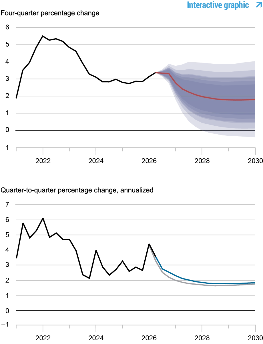  Two line charts tracking inflation forecasts, 2020 - 2028; top chart depicts four-quarter annualized percentage change in core PCE inflation: black line shows actual data, 2020 - 2026, red line shows model forecast, 2026 - 2030, and shaded areas mark forecast uncertainty at 50, 60, 70, 80, and 90% probability levels; bottom chart depicts quarter-to-quarter annualized percentage change in core PCE inflation; black line shows actual data, 2020 - 2026, blue line shows current forecast, 2026 - 2030, and gray line shows June 2026 forecast, 2026 – 2030.