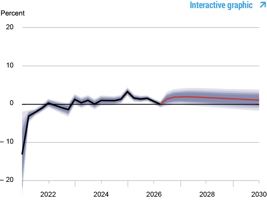  Line and area chart tracking real natural rate of interest; black line shows the model’s mean estimate of the real natural rate of interest, 2020 - 2026, red line shows model forecast, 2026 - 2030, and shaded areas mark forecast uncertainty at 50, 60, 70, 80, and 90% probability levels.