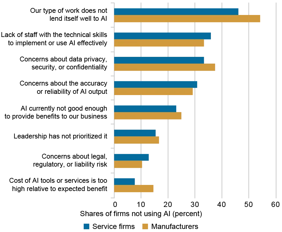 Chart illustrating workforce adjustments due to AI