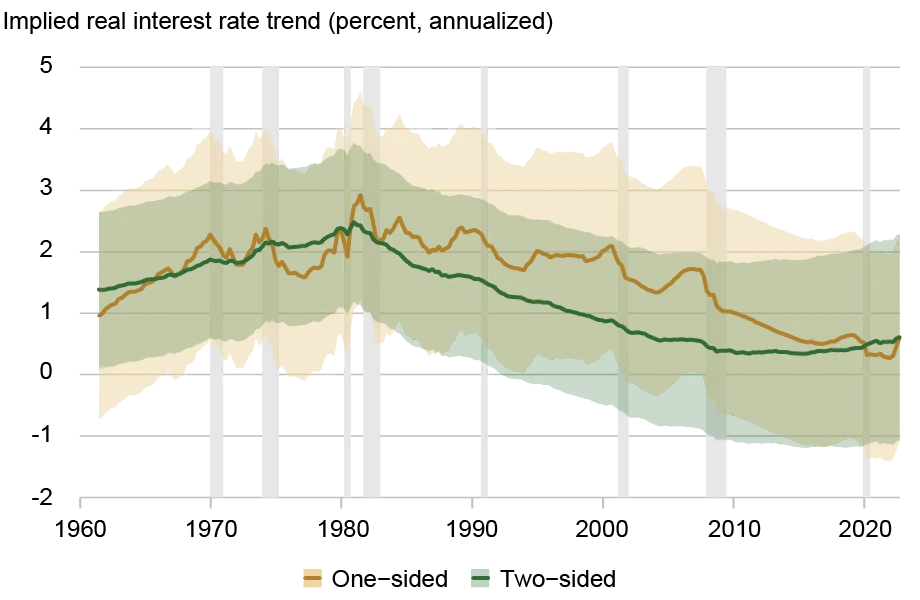 Line and area chart tracking the annualized implied real interest rate trend in percentage (vertical axis) from 1960 to 2022 (horizontal axis) for one-sided (gold) and two-sided (green) r-star estimates; tan and light green shaded areas represent estimated investors’ 95 percent confidence bands, gray vertical shaded areas indicate periods designated as recessions by the National Bureau of Economic Research; uncertainty bands are still as wide as ±130 basis points for the two-sided estimates, reflecting the high degree of uncertainty surrounding r-star even with look-ahead bias. 