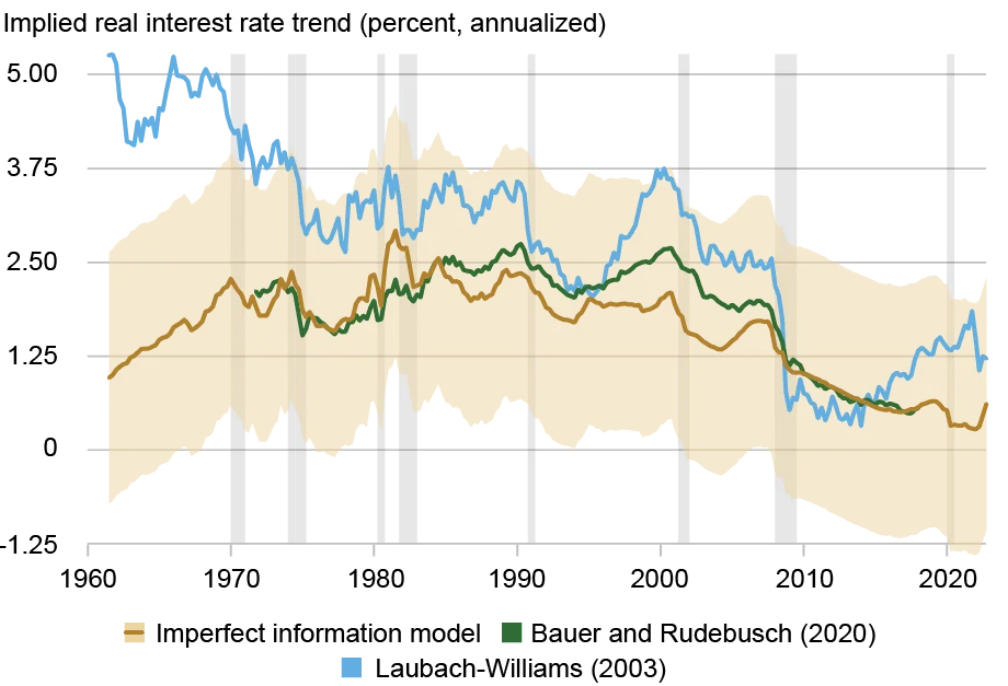  Line and area chart tracking the annualized implied real interest rate trend in percentage (vertical axis) from 1960 to 2022 (horizontal axis) for the authors’ imperfect information model (gold), Bauer and Rudebusch (green), and Laubach-Williams (blue); tan shaded area represents estimated investors’ 95 percent confidence bands, gray vertical shaded areas indicate periods designated as recessions by the National Bureau of Economic Research; the authors’ estimates show a remarkably stable path from the 1960s to 2022 between 0 percent and 2.5 percent.