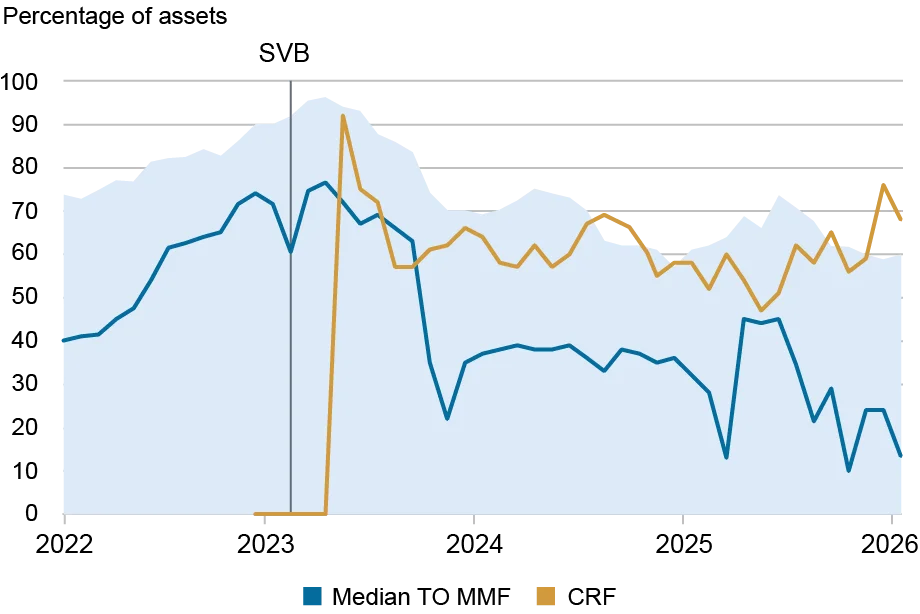 Line and area chart tracking repo holdings of CRF and median TO MMFs.