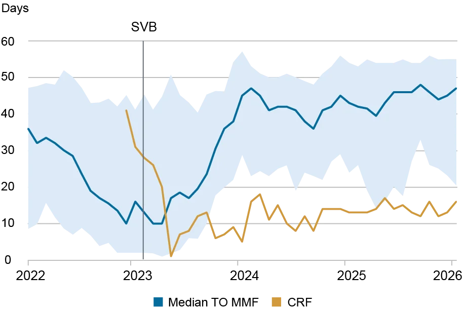 Line and area chart tracking WAM of CRF and median TO MMFs.