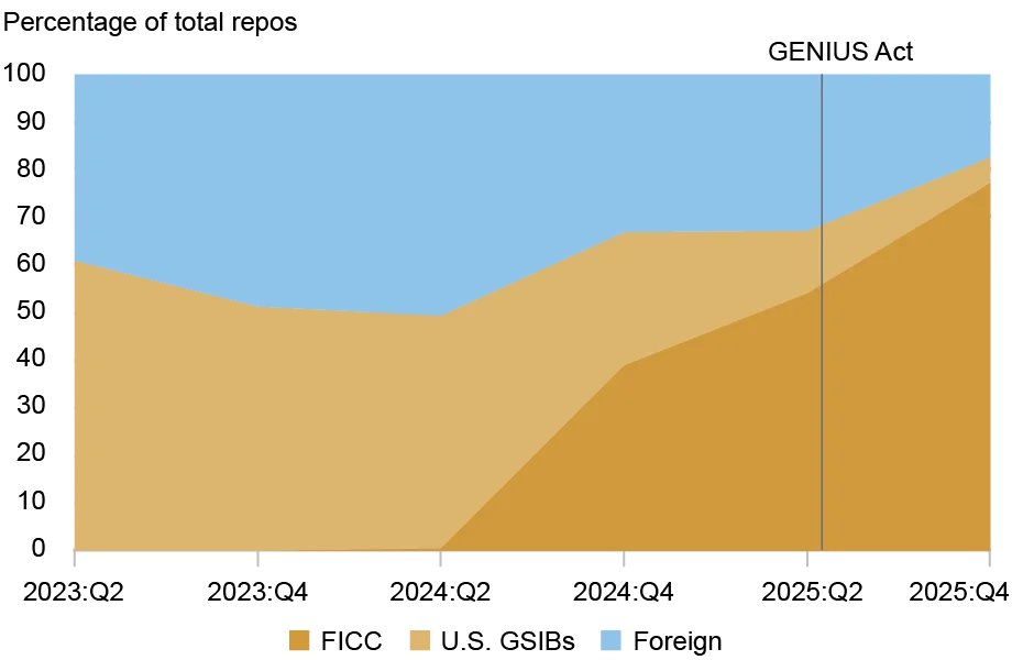 Area chart depicting the Circle Reserve Fund’s (CRF) repurchase agreement (repos) holdings by percentage of total repos (vertical axis) from 2023 through 2025 (horizontal axis) for of Fixed Income Clearing Corporation (FICC, dark gold), U.S. Global Systemically Important Banks (GSIBs, light gold), and foreign (light blue); the share of FICC-sponsored repos, whose ultimate counterparties are generally entities with a net demand for funding, such as hedge funds, grew rapidly and reached 77 percent by the fourth quarter of 2025.