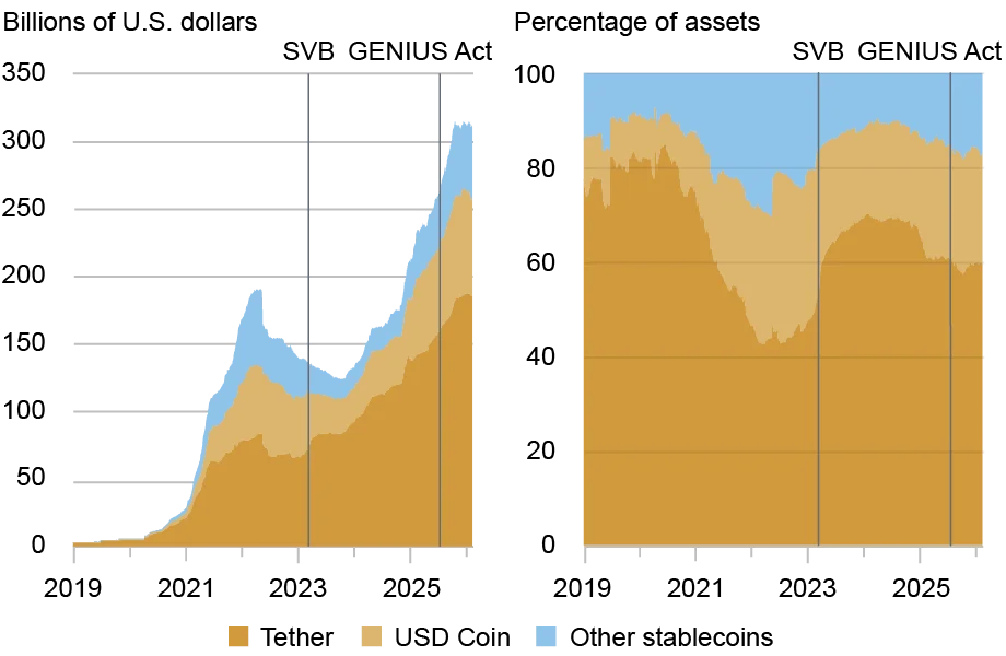 Two area charts tracking the market capitalization of stablecoins by billions of U.S. dollars (left chart, vertical axis) and percentage of assets (right chart, vertical axis) from 2019 through 2025 (horizontal axes) for Tether (dark gold), USD Coin (light gold), and other stablecoins (blue); the market capitalization of U.S. dollar stablecoins has increased by $71 billion to about $308 billion recently, coinciding with the passage of the GENIUS Act in July 2025.