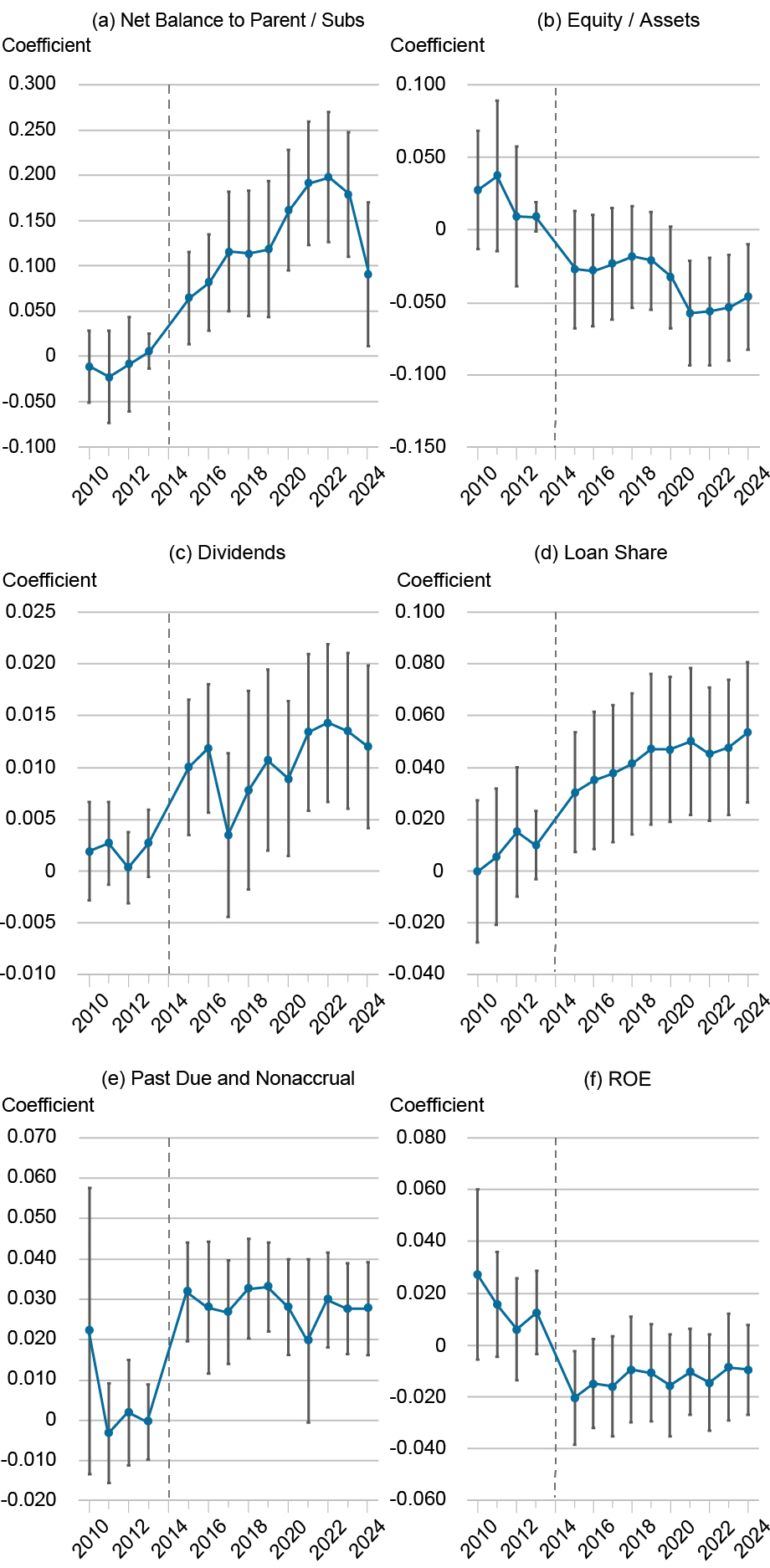 Six dot, line, and whisker plots depicting event study estimates of nonbank outcomes around Basel III implementation; each chart is plotted by coefficient (vertical axis) and year from 2010 through 2024 (horizontal axis); top left chart (a) is for net balance to parent/subs, top right (b) is for equity/assets, middle left (c) is for dividends, middle right (d) is for loan share, lower left (e) is for past due and nonaccrual, lower right (f) is for ROE; nonbank equity-to-asset ratios fall, dividends paid upstream to the parent rise, and net balances owed to parents and affiliated entities increase.