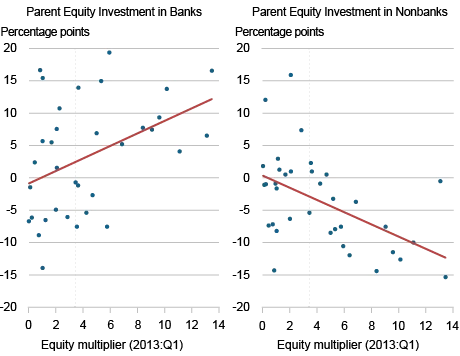 Two scatter plots depicting (left) the change in parent equity invested in bank subsidiaries as a share of consolidated BHC equity and (right) the change in equity invested in nonbank subsidiaries as a share of consolidated BHC equity by percentage points (vertical axes) and equity multiplier (horizontal axes); BHCs with larger reservoirs shift equity investment more sharply toward banks and away from nonbanks.
