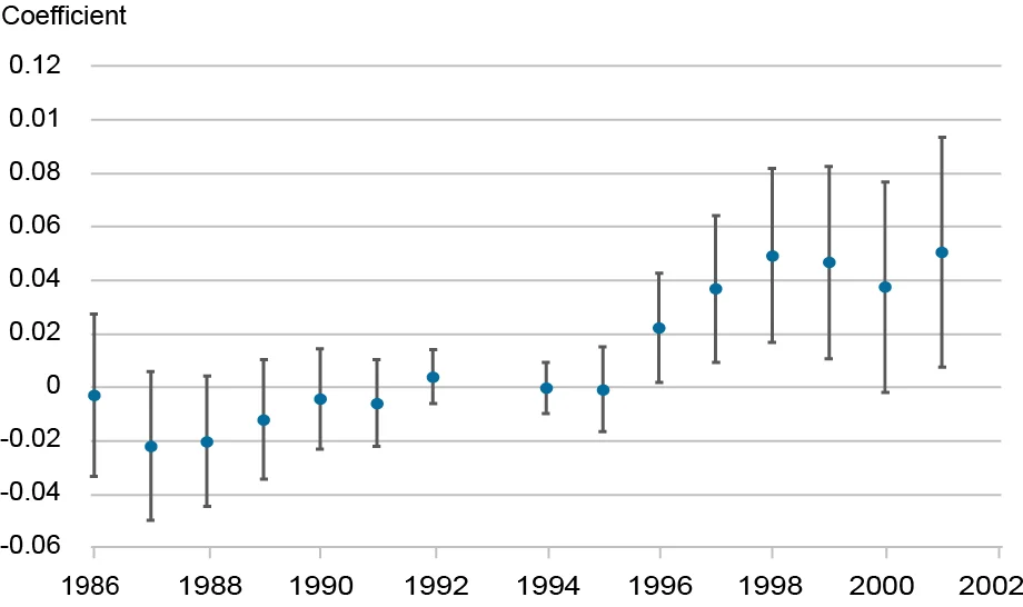 Dot-and-whisker plot tracking nonbank financial subsidiary share by coefficient (vertical axis) between BHCs headquartered in early-deregulating and late-deregulating states (with early being defined as deregulating before 1986) from 1986 to 2002 (horizontal axis); historical differences between these states strongly predict organizational complexity decades later.