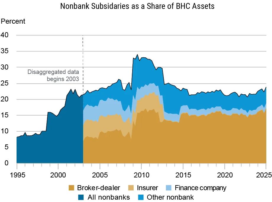  Area chart tracking nonbank subsidiaries as a share of BHC assets by percentage (vertical axis) from 1995 to 2025 (horizontal axis) for broker-dealers (dark gold), insurers (light gold), finance companies (light blue), all nonbanks (dark blue) and other nonbanks (medium blue); nonbank subsidiaries account for roughly 20 to 30 percent of consolidated BHC assets in the post-2010 period, with broker-dealers making up the largest single component.