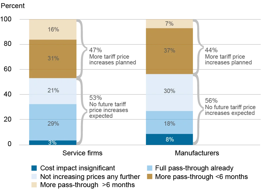 Bar chart tracking the tariff pass-through behavior by percentage (vertical axis) of service firms (left, horizontal axis) and manufacturers (right, horizontal axis). The behaviors are assessed from insignificant cost impact (dark blue), full pass-through already (medium blue), no plans to further increase prices (light blue), more pass-through expected in less than six months (dark gold), and more pass-through expected in greater than 6 months (light gold); 47 percent of service firms and 44 percent of manufacturers that paid tariffs directly said they have more tariff-induced price increases to come.