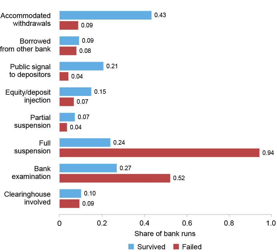 Various bank responses to runs