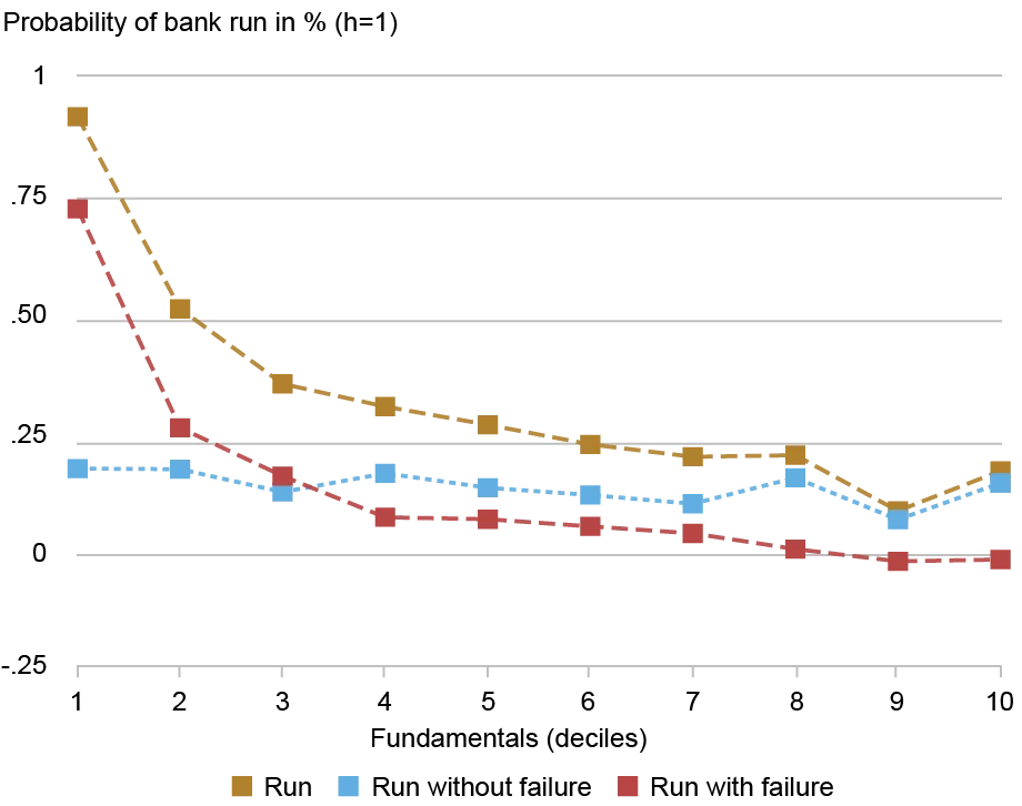 Probability of bank runs displayed via a line chart