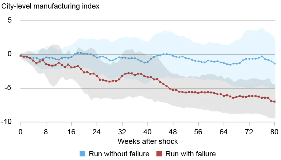 Effect of bank runs on local manufacturing activity