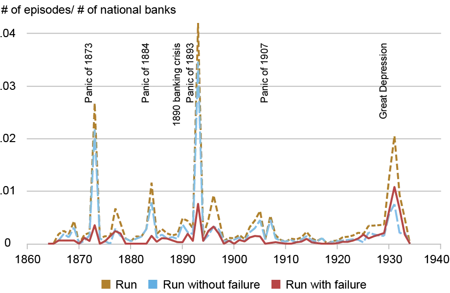  Chart tracking number of episodes with national banks (vertical axis) from 1860 to 1934 (horizontal axis) of bank runs (gold dashed), bank runs without failure (light blue dashed), and bank runs with failure (red); major crises are identified on horizontal lines; the rate of runs spikes during the major crises years: 1873, 1884, 1893, 1907 (to a lesser extent), and the Great Depression.