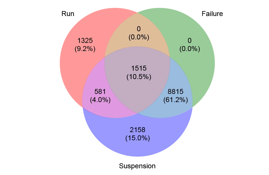  Venn diagram showing how three types of distress episodes for banks overlap: runs (top left), failure (top right), and suspension (bottom); a major insight is that the majority of bank runs do not involve failure; the authors find 1,906 runs without failure and 1,515 runs with failure; they also find 13,069 episodes involving a suspension, and 10,330 episodes involving a failure—thus, the majority of distress episodes recorded in newspapers involve a bank failure.