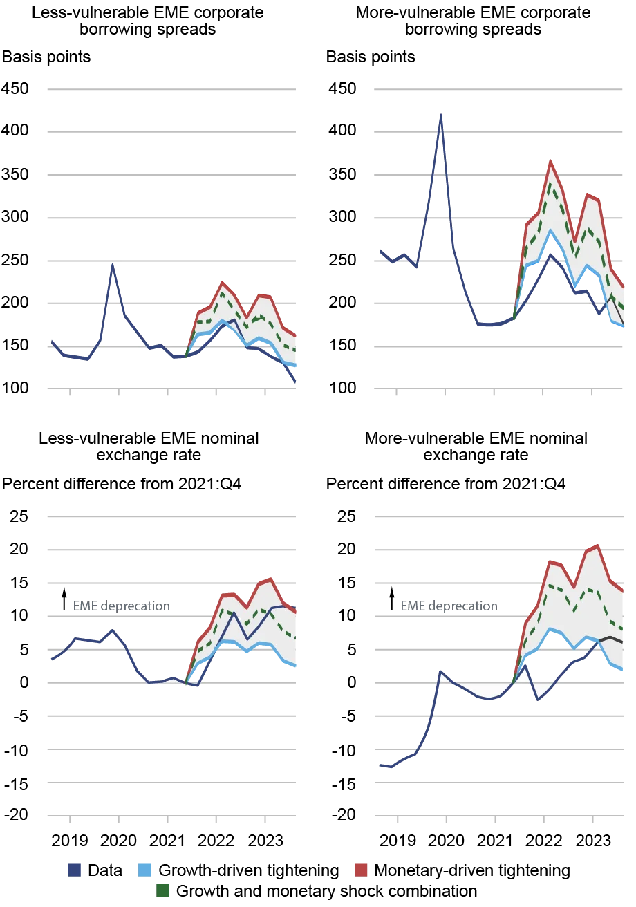 Four line charts tracking emerging market economies (EME) borrowing spreads (top row) and nominal exchange rates (bottom row) from 2019 through 2023 (horizontal axis, all charts) for data (purple), growth-driven tightening (light blue), monetary-driven tightening (red), and growth and monetary shock combination (green); top row tracks less-vulnerable and more-vulnerable spreads in basis points (vertical axis), bottom row tracks less-vulnerable and more vulnerable nominal exchange rates in percentage difference from 2021:24 (vertical axis); for less vulnerable EMEs, exchange rates behaved largely as the model predicted; for the more vulnerable, the financial stress since early 2022 was considerably lower than expected.
