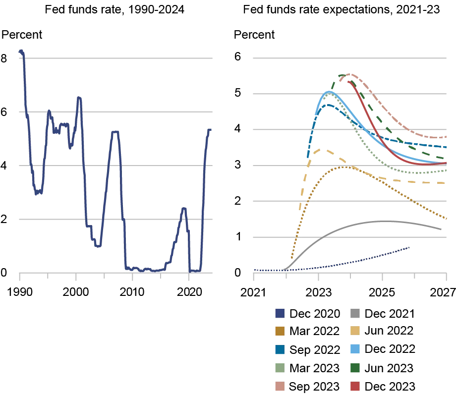  Two line charts; left tracks Fed funds rate in percentage (vertical axis) from 1990 to 2024 (horizontal axis); right tracks Fed funds rate expectations in percentage (vertical axis) from 2021 to 2027 (horizontal axis), with each line representing different months: December 2020 (purple), December 2021 (gray), March 2022 (dark gold), June 2022 (light gold), September 2022 (dark blue), December 2022 (light blue), March 2023 (light green), June 2023 (dark green), September 2023 (pink), December 2023 (dark red); the recent tightening cycle was unprecedented in both magnitude and speed, with a cumulative rise in the federal funds rate not seen in the previous thirty years. 