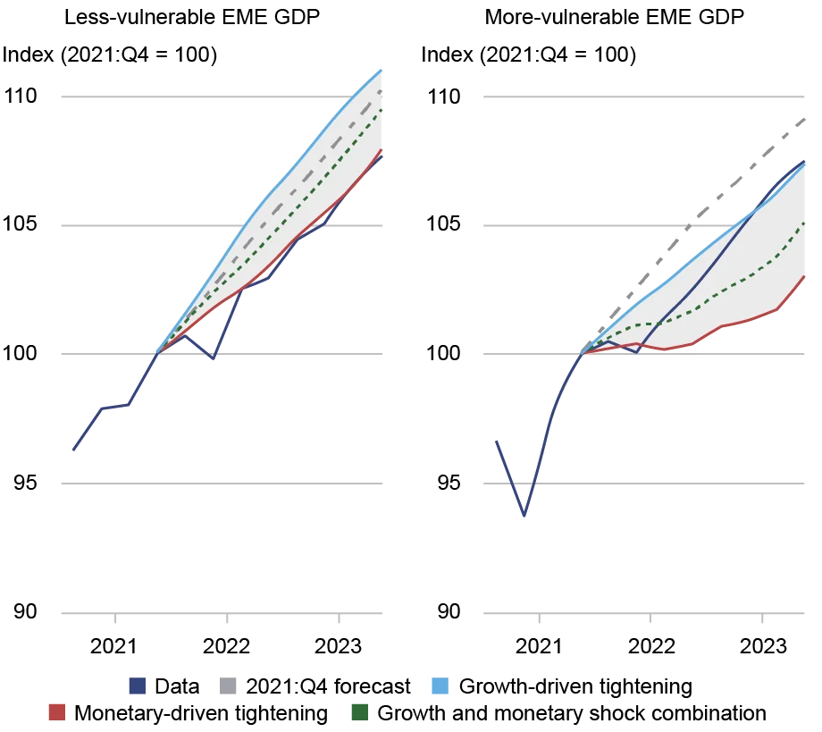 Two line charts; left chart tracks less-vulnerable emerging market economies (EME) GDP, and the right chart tracks more-vulnerable EME GDP by index (vertical axis), from 2021 to 2023 (horizontal axis) for data (purple), 2021:Q4 forecast (gray), growth-driven tightening (light blue), monetary-driven tightening (red), and growth and monetary shock combination (green); more vulnerable EMEs displayed remarkable resilience, with GDP levels considerably higher than the model-implied path from the growth-monetary shock combination; in contrast, the less vulnerable EMEs saw GDP outcomes well below those predicted from the growth-monetary shock combination and very close to those implied by assuming monetary-driven tightening only. 