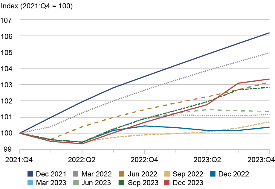 Line chart tracing U.S. quarterly real GDP growth expectations (vertical axis) from 2021 through 2023 (horizontal axis), with each line representing different months: December 2021 (purple), March 2022 (gray), June 2022 (dark gold), September 2022 (light gold), December 2022 (dark blue), March 2023 (light blue), June 2023 (light green), September 2023 (dark green), December 2023 (red); the chart shows progressive markdowns to expected growth through almost all of 2022 that occurred while expectations of the fed funds rate were being revised up. 