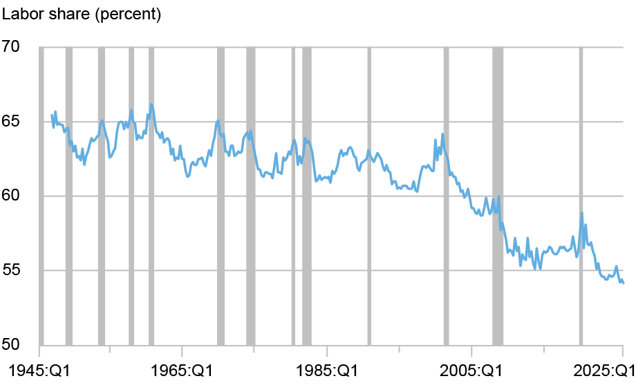  Line chart tracking labor share in percentage (vertical axis) from 1945 through 2025 (horizontal axis); starting in the early 2000s, labor share entered a sustained decline, with a particularly sharp drop during the global financial crisis.