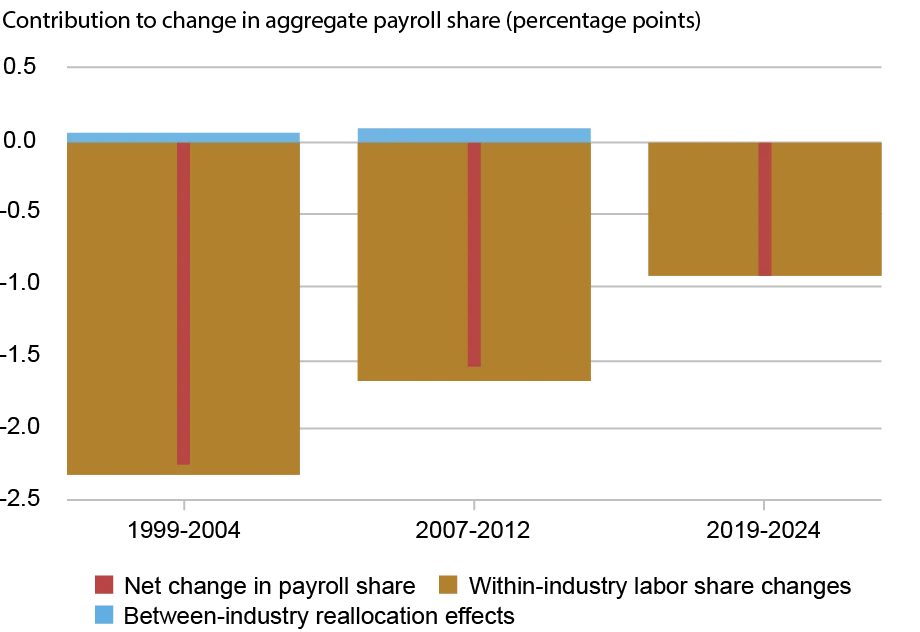  Bar chart tracking the contribution to change in aggregate payroll share in percentage points (vertical axis) for three periods, from left to right (horizontal axis): 1999 – 2004, 2007-2012, and 2019-2024, for net change in payroll share (red), within-industry labor share changes (gold), and between-industry reallocation effects (blue); declines in the aggregate payroll share during COVID and the previous two recessions were entirely driven by changes within industries rather than shifts across industries.