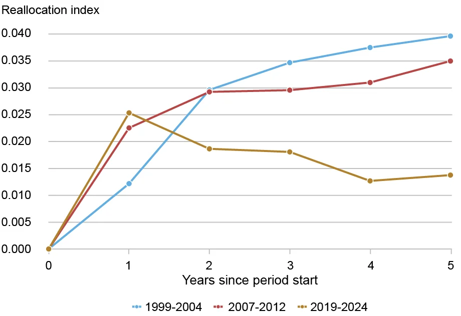 Line chart tracking the authors’ reallocation index (vertical axis) for three periods: 1999-2004 (blue), 2007-2012 (red), and 2019-2024 (gold), against years since each period’s start (horizontal axis); although sectoral reallocation spiked at the onset of the COVID pandemic, it then moderated and stabilized at a lower level; in contrast, earlier recessions exhibited more persistent and increasing reallocation. 