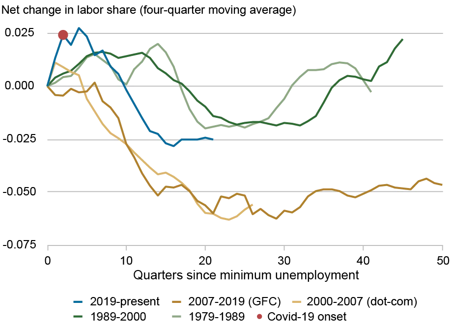 Line chart tracking net change in labor share by four-quarter moving average (vertical axis) against quarters since minimum unemployment (horizontal axis) for various recession-expansion periods: 2019 to present (blue), 2007 – 2019 (dark gold), 2000 – 2007(light gold), 1989-2000 (dark green), 1979 – 1989 (light green), with the onset of COVID-19 indicated with a red dot; the dynamics of the labor share at the onset of the COVID pandemic appear similar to pre-2000 recessions: the labor share increases sharply followed by a modest decline before flattening out.