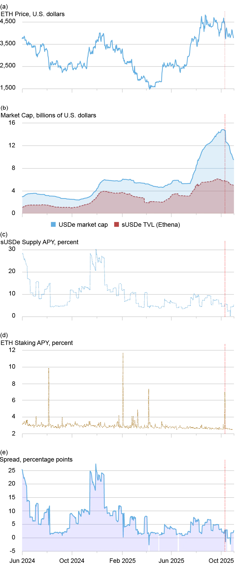 Five-panel chart tracking the destabilization of synthetic stablecoins.
